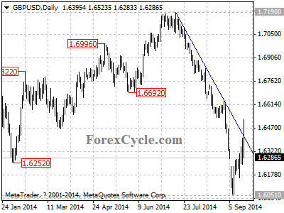 gbpusd chart