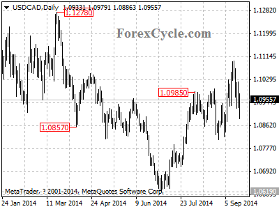 usdcad chart