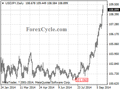 usdjpy chart