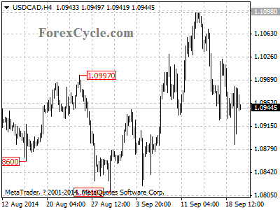 usdcad chart