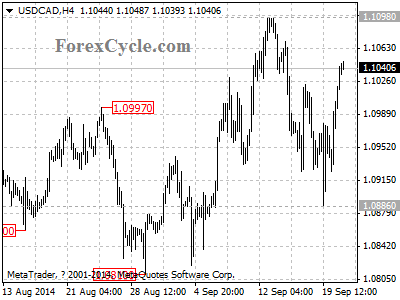 usdcad chart