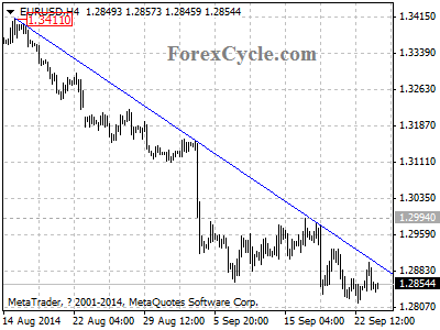 eurusd chart