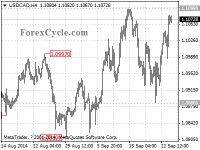 usdcad chart