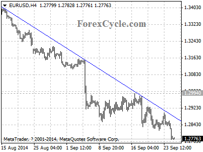 eurusd chart