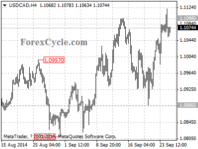 usdcad chart