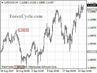 usdcad chart