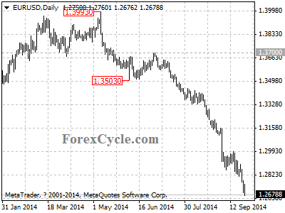 eurusd chart