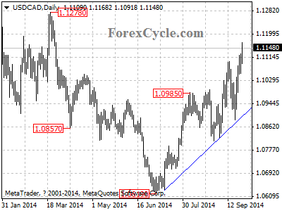 usdcad chart