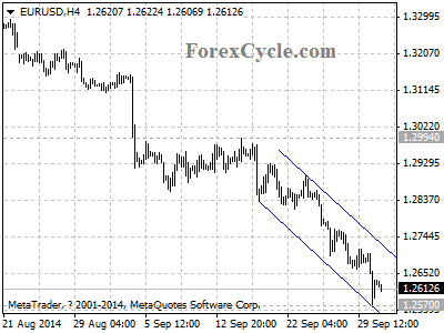 eurusd chart