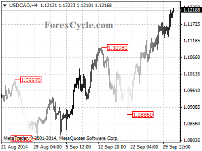 usdcad chart