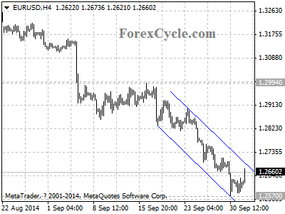 eurusd chart