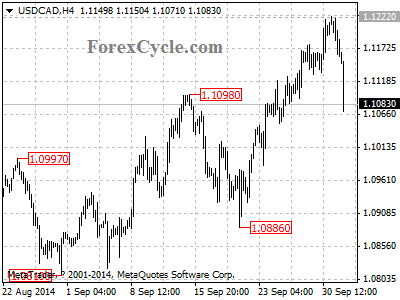 usdcad chart