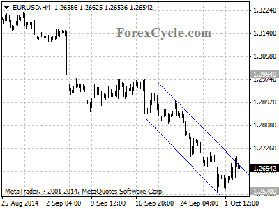 eurusd chart