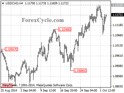 usdcad chart