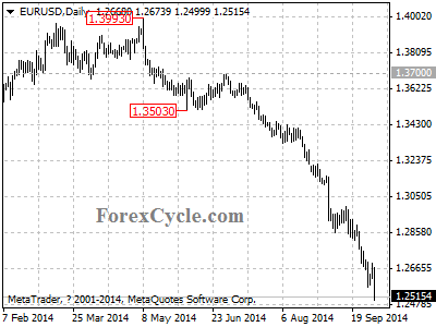 eurusd chart