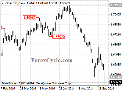 gbpusd chart