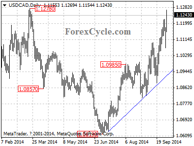 usdcad chart