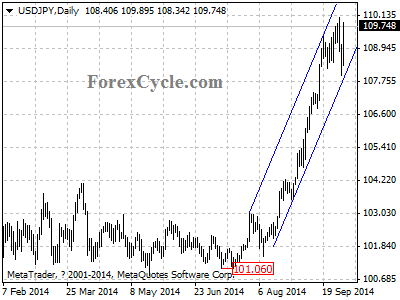 usdjpy chart