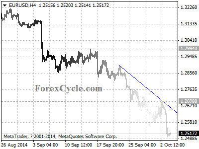 eurusd chart