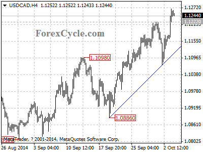 usdcad chart