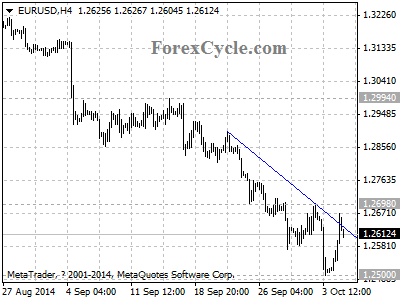 eurusd chart