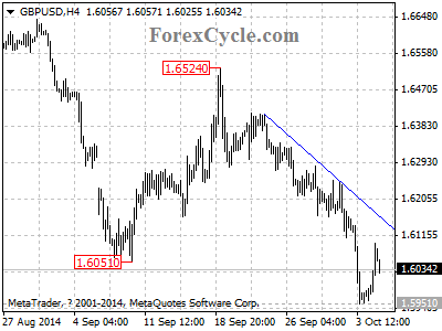 gbpusd chart