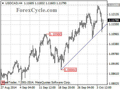 usdcad chart