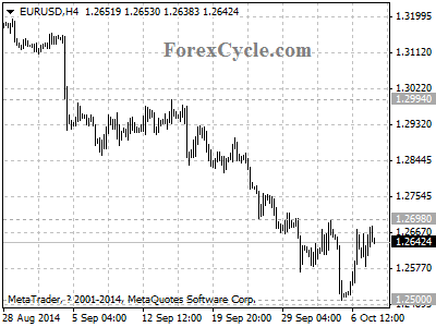 eurusd chart