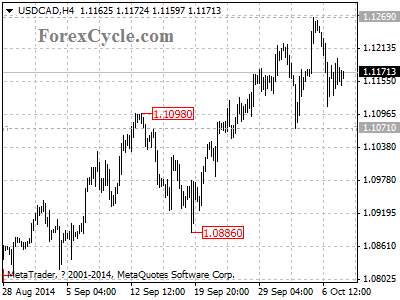 usdcad chart