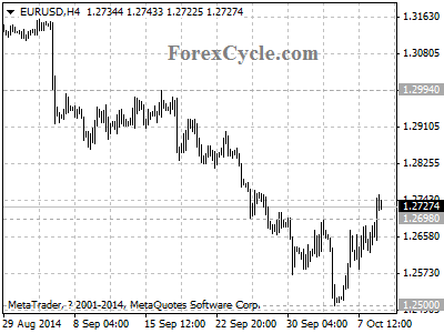 eurusd chart