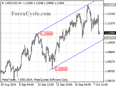 usdcad chart