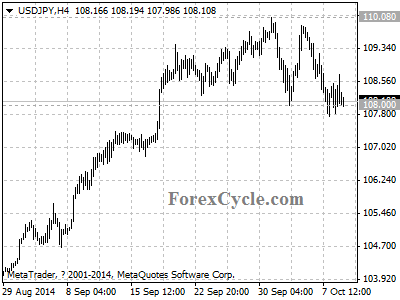 usdjpy chart