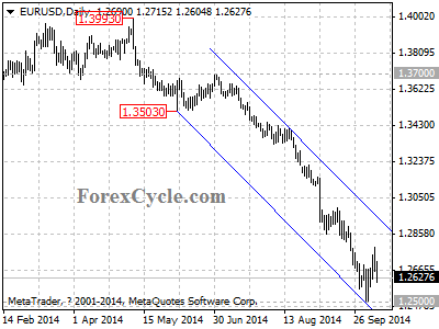 eurusd chart