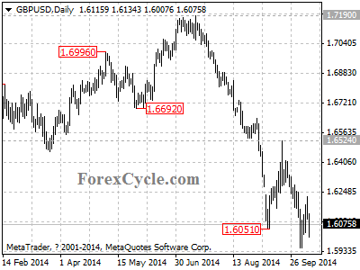 gbpusd chart