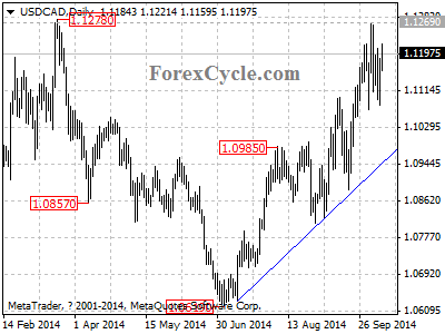 usdcad chart