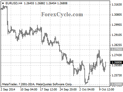 eurusd chart