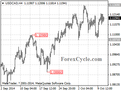 usdcad chart