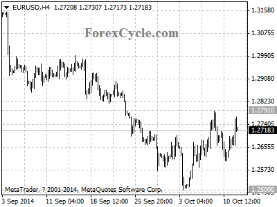 eurusd chart