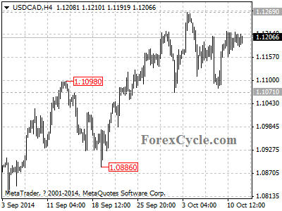 usdcad chart