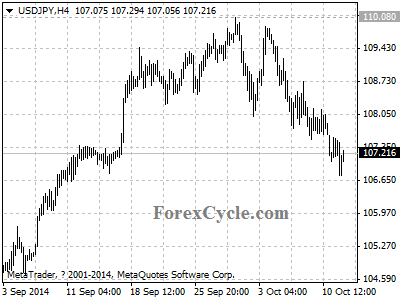 usdjpy chart