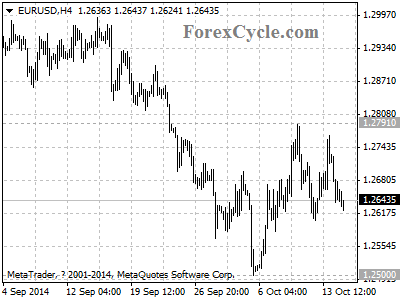 eurusd chart