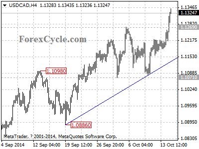 usdcad chart