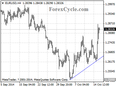 eurusd chart