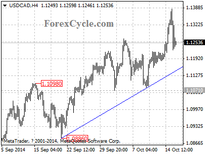 usdcad chart