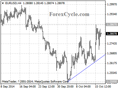 eurusd chart