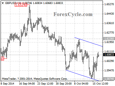 gbpusd chart