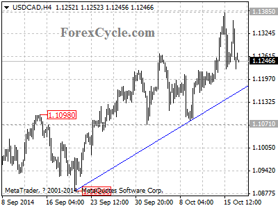 usdcad chart