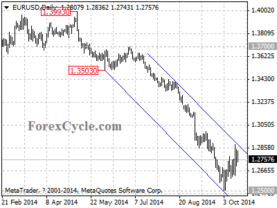 eurusd chart