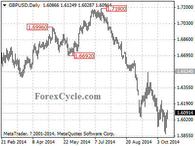 gbpusd chart