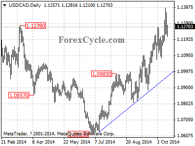 usdcad chart